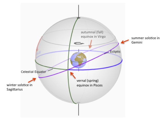 The Ecliptic And The Celestial Equator Intersect On The Solstices