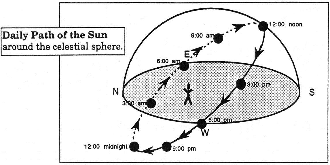 Figure 2:  Position of the Sun in the sky for the eight different times we will use in the lab.  This assumes that we are close to an equinox.