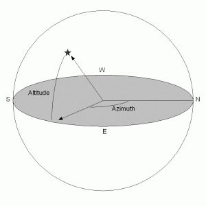 Figure 1:  The Altitude-Azimuth Coordinate System.