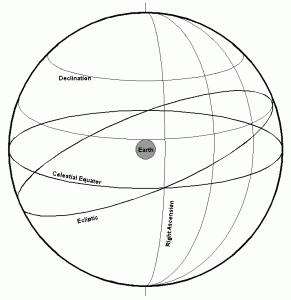 Figure 2:  The coordinates of Right Ascension and Declination