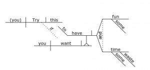 A sentence diagrammed using the Kellogg-Reed method.