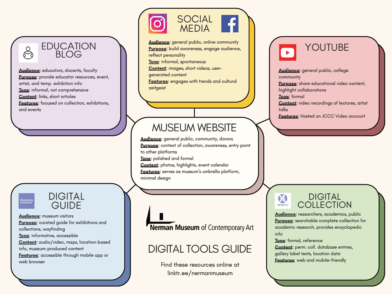 Chart of the various artwork resources for the Nerman Museum