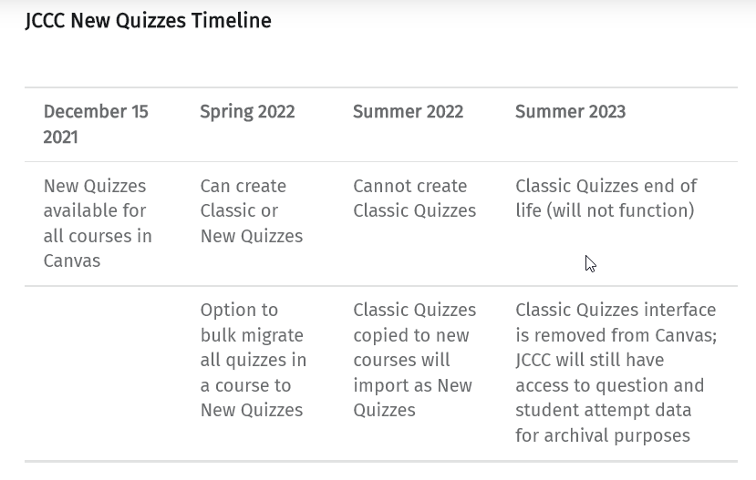 Timeline for New Quizzes at JCCC Dec 15 2021 turn on New Quizzes, Spring 2022 both quiz type available, Summer 2022, Create only New Quizzes, Summer 2023 Classic Quizzes no longer supported